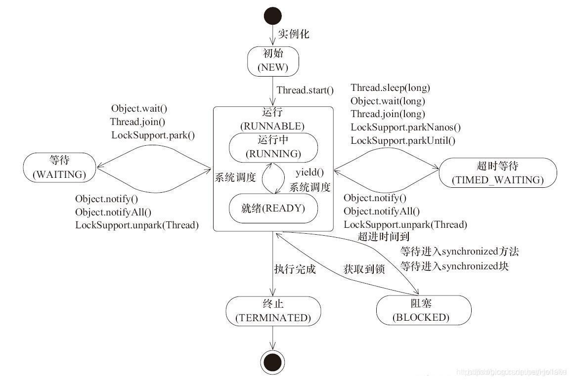 java线程状态图